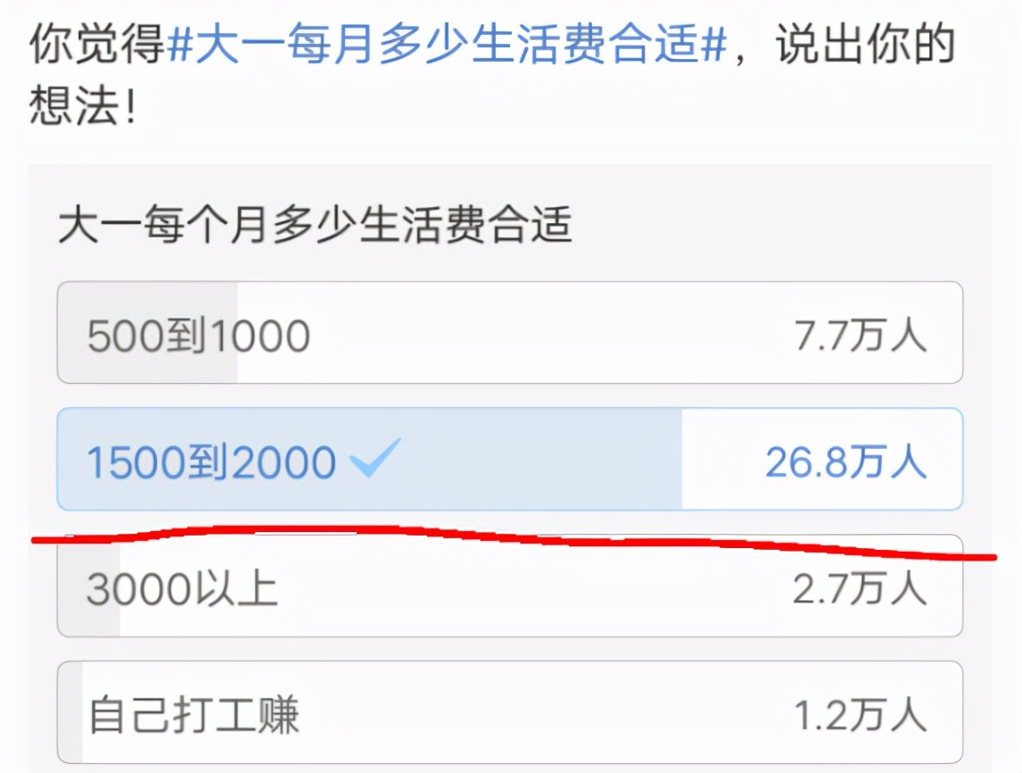 大學(xué)生每月1000元生活費夠嗎？40萬人票選出結(jié)果出爐，有點意外